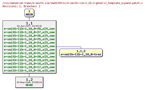 Revisions of rpms/e-smith-lib/sme8/e-smith-lib-1.18.0-generic_template_expand.patch