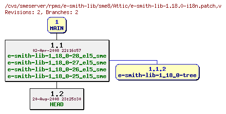 Revisions of rpms/e-smith-lib/sme8/e-smith-lib-1.18.0-i18n.patch
