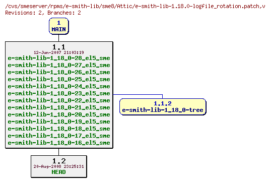 Revisions of rpms/e-smith-lib/sme8/e-smith-lib-1.18.0-logfile_rotation.patch