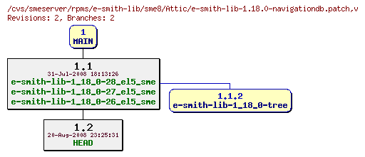 Revisions of rpms/e-smith-lib/sme8/e-smith-lib-1.18.0-navigationdb.patch