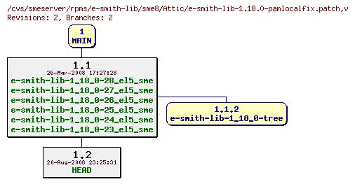Revisions of rpms/e-smith-lib/sme8/e-smith-lib-1.18.0-pamlocalfix.patch