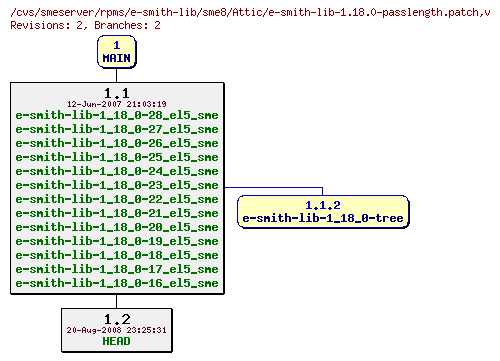 Revisions of rpms/e-smith-lib/sme8/e-smith-lib-1.18.0-passlength.patch