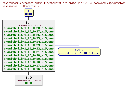 Revisions of rpms/e-smith-lib/sme8/e-smith-lib-1.18.0-password_page.patch