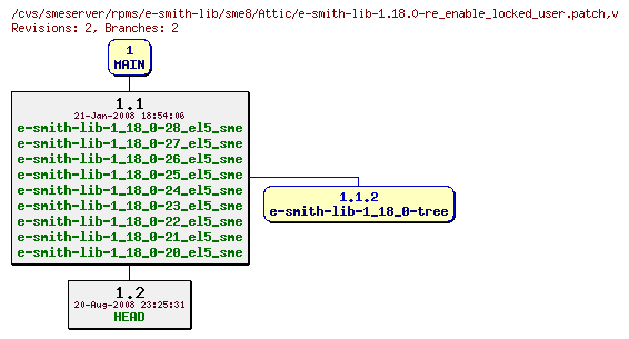 Revisions of rpms/e-smith-lib/sme8/e-smith-lib-1.18.0-re_enable_locked_user.patch