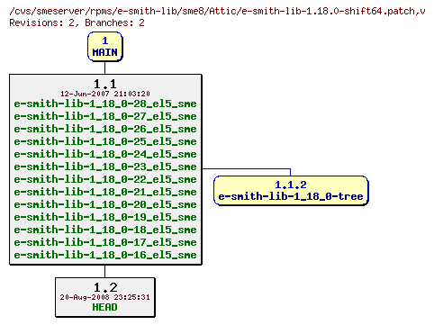 Revisions of rpms/e-smith-lib/sme8/e-smith-lib-1.18.0-shift64.patch