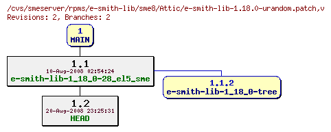 Revisions of rpms/e-smith-lib/sme8/e-smith-lib-1.18.0-urandom.patch