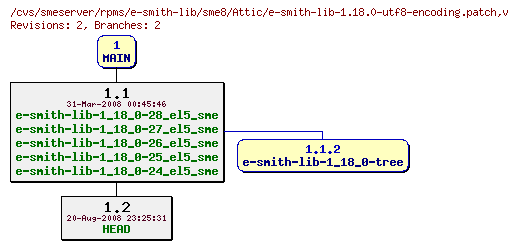 Revisions of rpms/e-smith-lib/sme8/e-smith-lib-1.18.0-utf8-encoding.patch