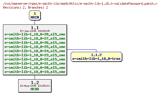 Revisions of rpms/e-smith-lib/sme8/e-smith-lib-1.18.0-validatePassword.patch