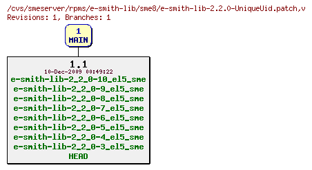 Revisions of rpms/e-smith-lib/sme8/e-smith-lib-2.2.0-UniqueUid.patch