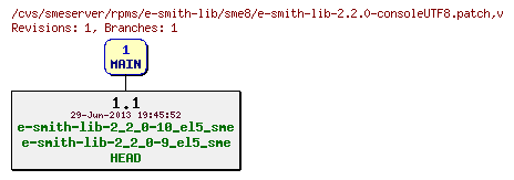 Revisions of rpms/e-smith-lib/sme8/e-smith-lib-2.2.0-consoleUTF8.patch
