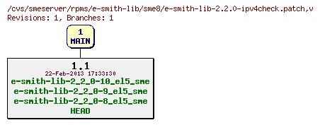 Revisions of rpms/e-smith-lib/sme8/e-smith-lib-2.2.0-ipv4check.patch