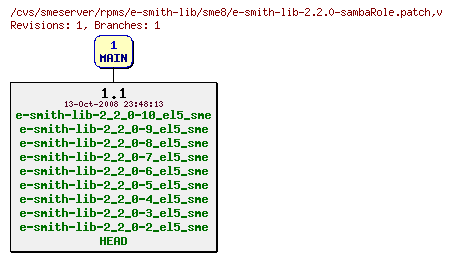 Revisions of rpms/e-smith-lib/sme8/e-smith-lib-2.2.0-sambaRole.patch