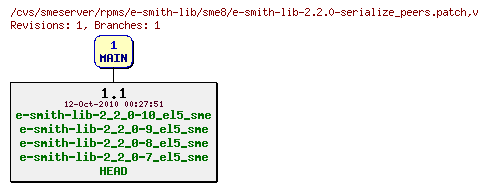 Revisions of rpms/e-smith-lib/sme8/e-smith-lib-2.2.0-serialize_peers.patch