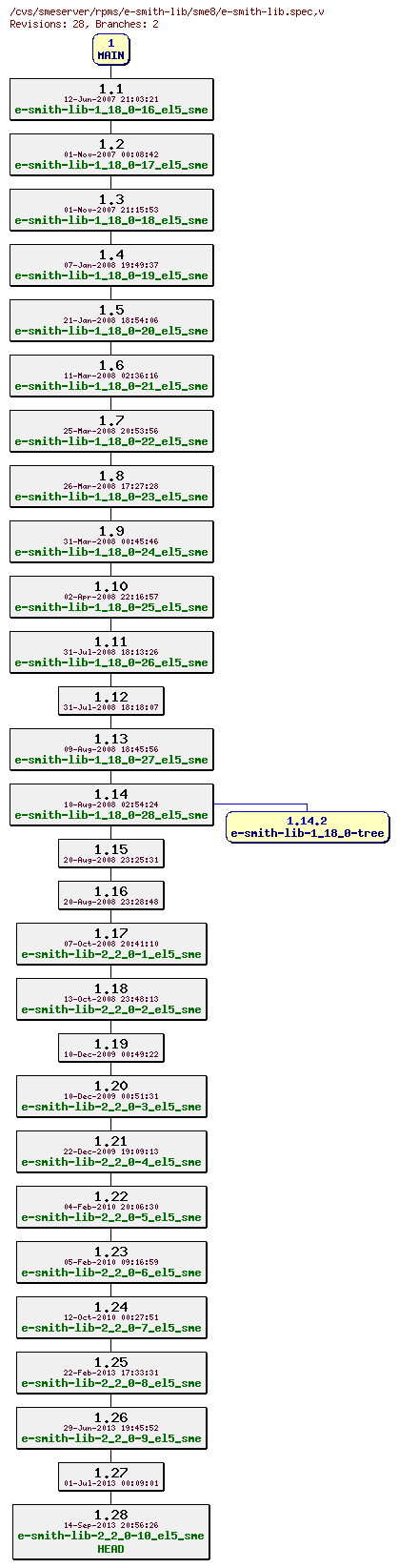 Revisions of rpms/e-smith-lib/sme8/e-smith-lib.spec