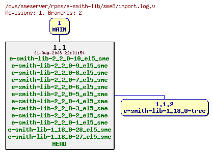Revisions of rpms/e-smith-lib/sme8/import.log