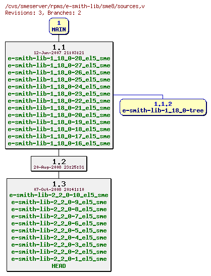 Revisions of rpms/e-smith-lib/sme8/sources