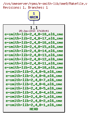 Revisions of rpms/e-smith-lib/sme9/Makefile