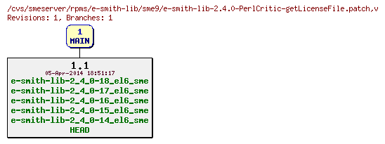 Revisions of rpms/e-smith-lib/sme9/e-smith-lib-2.4.0-PerlCritic-getLicenseFile.patch