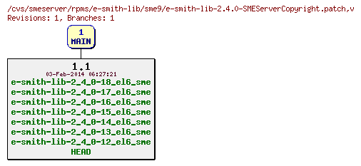 Revisions of rpms/e-smith-lib/sme9/e-smith-lib-2.4.0-SMEServerCopyright.patch