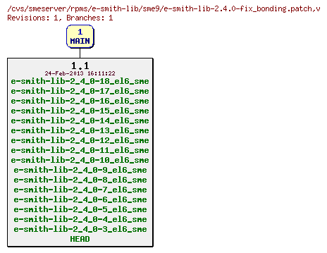 Revisions of rpms/e-smith-lib/sme9/e-smith-lib-2.4.0-fix_bonding.patch