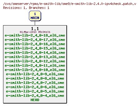 Revisions of rpms/e-smith-lib/sme9/e-smith-lib-2.4.0-ipv4check.patch