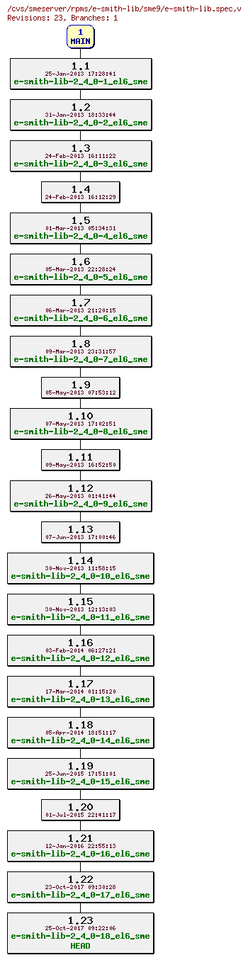 Revisions of rpms/e-smith-lib/sme9/e-smith-lib.spec