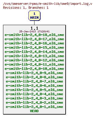 Revisions of rpms/e-smith-lib/sme9/import.log