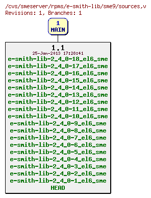 Revisions of rpms/e-smith-lib/sme9/sources