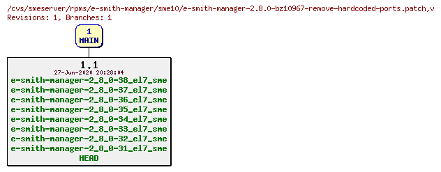 Revisions of rpms/e-smith-manager/sme10/e-smith-manager-2.8.0-bz10967-remove-hardcoded-ports.patch