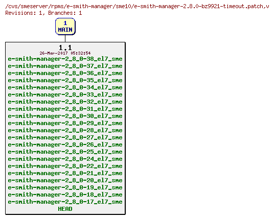 Revisions of rpms/e-smith-manager/sme10/e-smith-manager-2.8.0-bz9921-timeout.patch