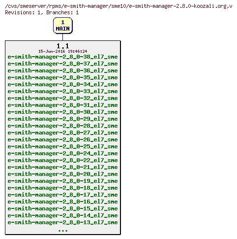 Revisions of rpms/e-smith-manager/sme10/e-smith-manager-2.8.0-koozali.org