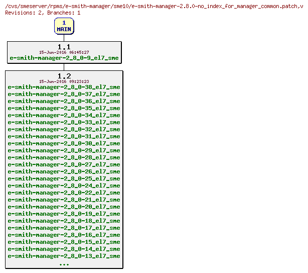 Revisions of rpms/e-smith-manager/sme10/e-smith-manager-2.8.0-no_index_for_manager_common.patch