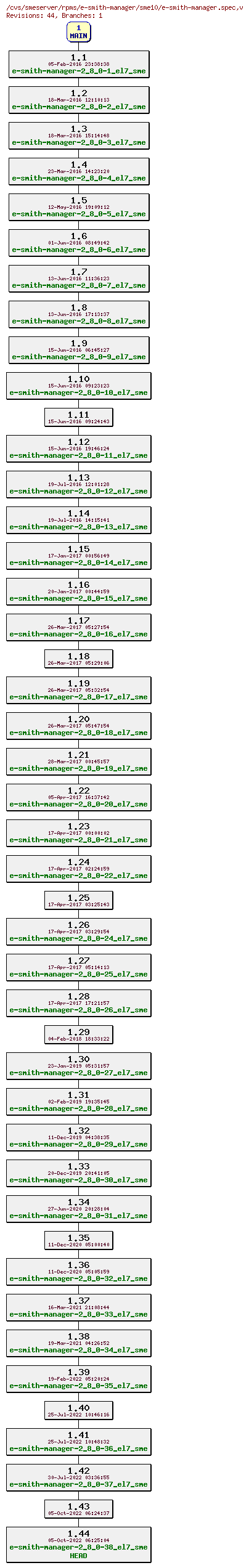 Revisions of rpms/e-smith-manager/sme10/e-smith-manager.spec