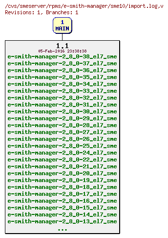 Revisions of rpms/e-smith-manager/sme10/import.log