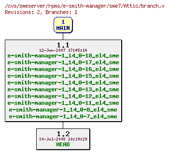 Revisions of rpms/e-smith-manager/sme7/branch