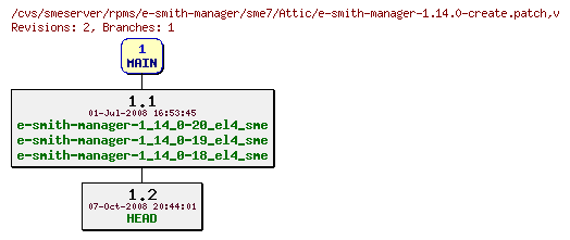 Revisions of rpms/e-smith-manager/sme7/e-smith-manager-1.14.0-create.patch