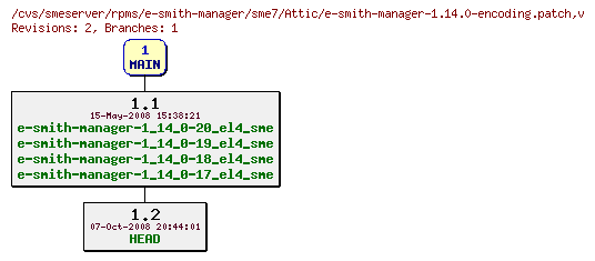 Revisions of rpms/e-smith-manager/sme7/e-smith-manager-1.14.0-encoding.patch