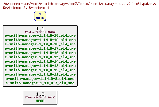 Revisions of rpms/e-smith-manager/sme7/e-smith-manager-1.14.0-lib64.patch