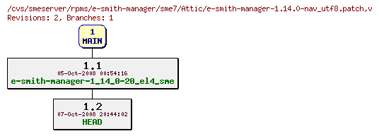 Revisions of rpms/e-smith-manager/sme7/e-smith-manager-1.14.0-nav_utf8.patch