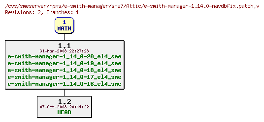 Revisions of rpms/e-smith-manager/sme7/e-smith-manager-1.14.0-navdbfix.patch