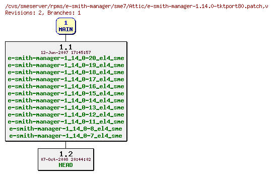 Revisions of rpms/e-smith-manager/sme7/e-smith-manager-1.14.0-tktport80.patch