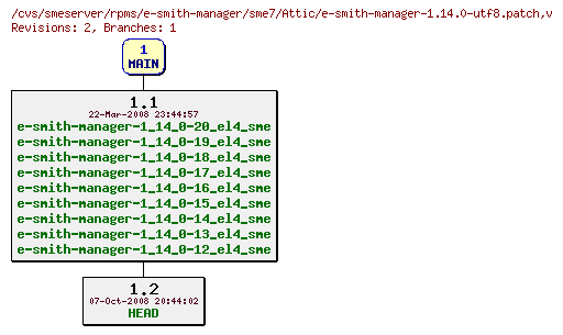 Revisions of rpms/e-smith-manager/sme7/e-smith-manager-1.14.0-utf8.patch