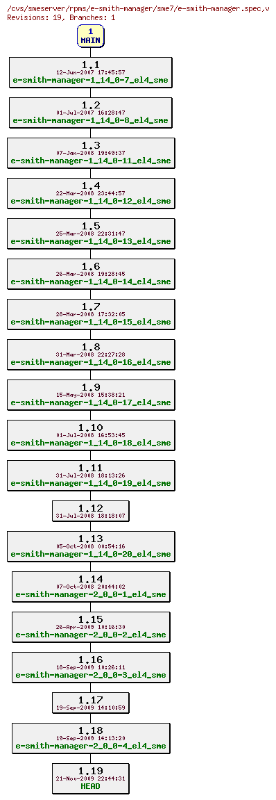 Revisions of rpms/e-smith-manager/sme7/e-smith-manager.spec