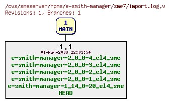 Revisions of rpms/e-smith-manager/sme7/import.log