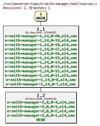 Revisions of rpms/e-smith-manager/sme7/sources