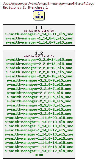 Revisions of rpms/e-smith-manager/sme8/Makefile