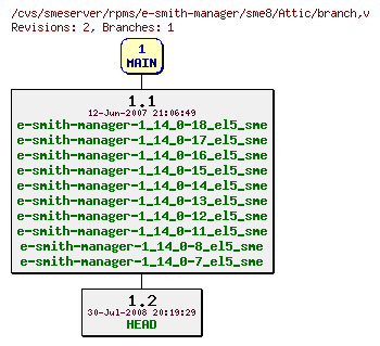 Revisions of rpms/e-smith-manager/sme8/branch