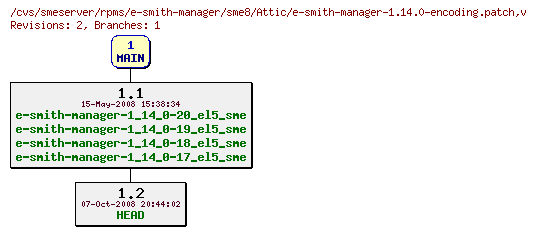 Revisions of rpms/e-smith-manager/sme8/e-smith-manager-1.14.0-encoding.patch