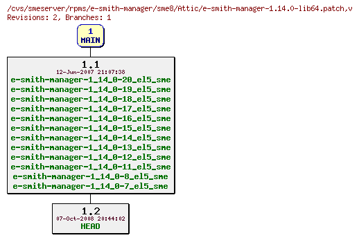 Revisions of rpms/e-smith-manager/sme8/e-smith-manager-1.14.0-lib64.patch