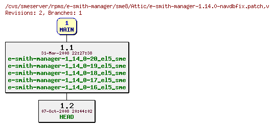 Revisions of rpms/e-smith-manager/sme8/e-smith-manager-1.14.0-navdbfix.patch